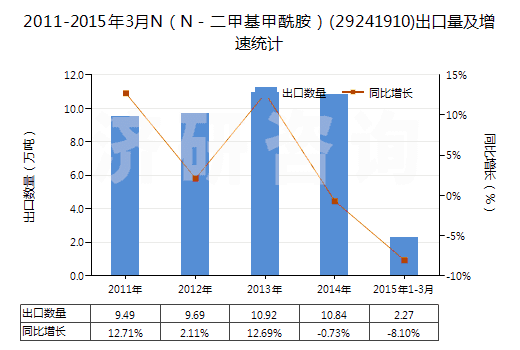 2011-2015年3月N（N－二甲基甲酰胺）(29241910)出口量及增速統(tǒng)計